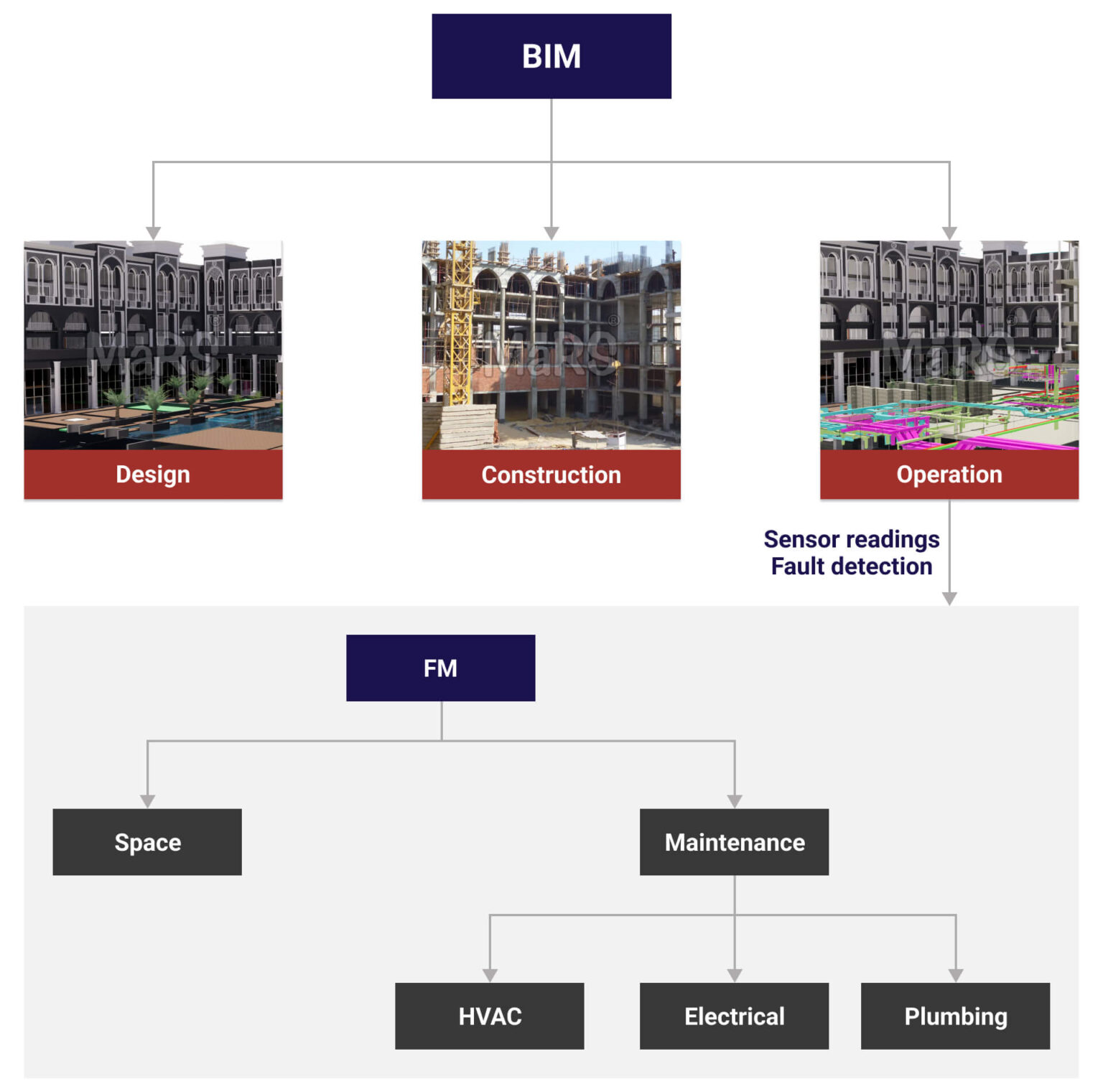 The Role of BIM in MEP System Fault Detection and Diagnostics