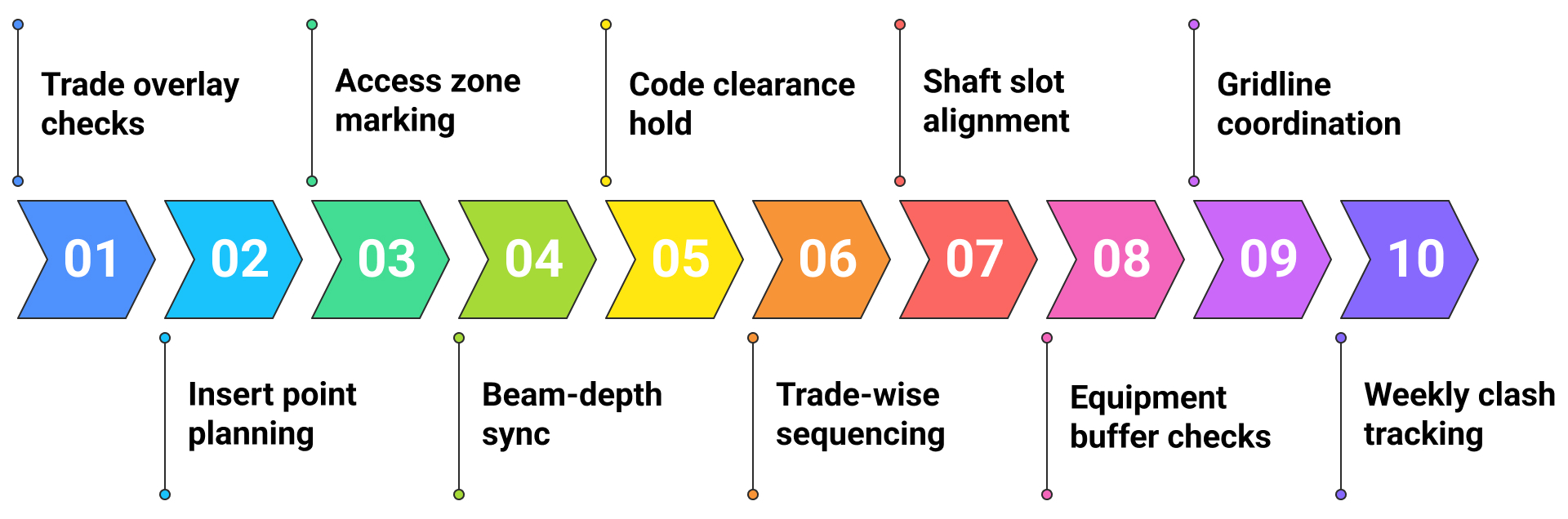 Cross-Trade Coordination Strategies