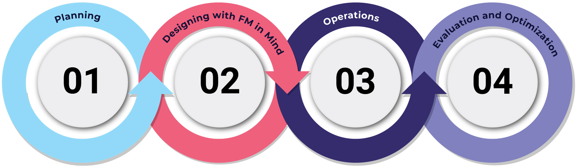 FM lifecycle optimization with BIM