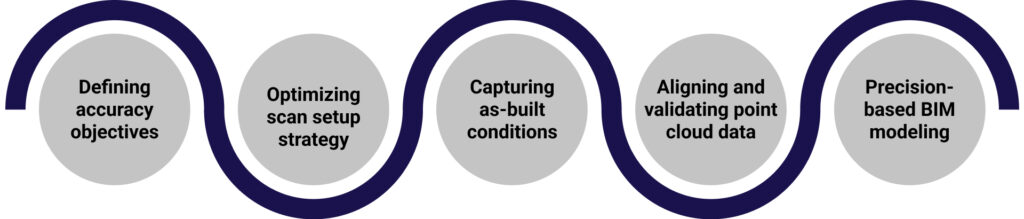 How Scan to BIM Services Improve Accuracy in Design and Construction ...