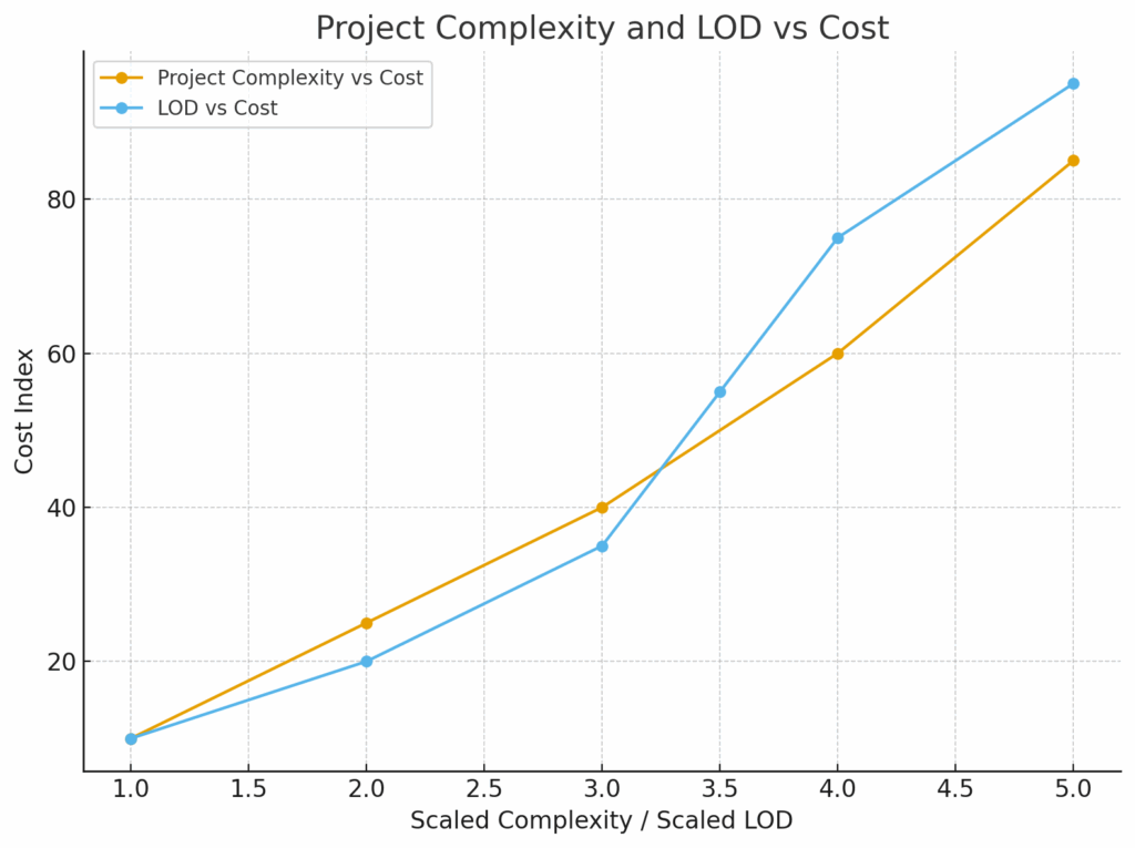 LOD vs Cost Index 