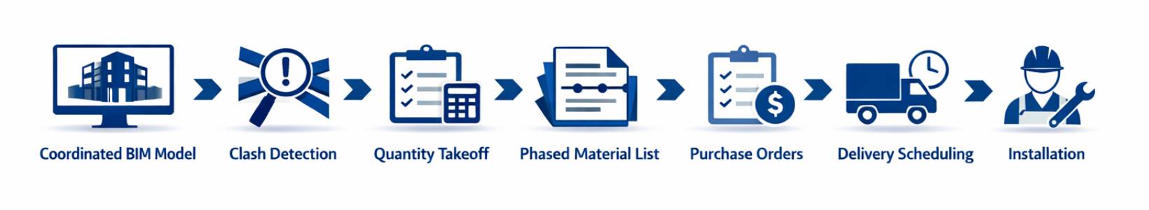 BIM Desing Workflow Chart