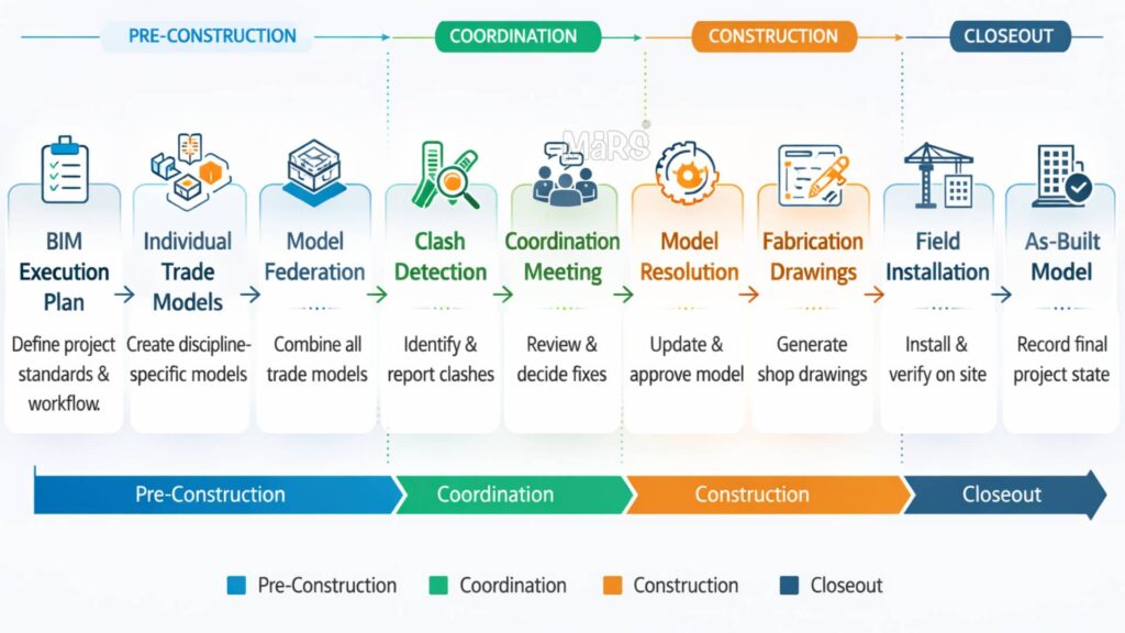 How General Contractors Use BIM to Coordinate Multiple Subcontractors?