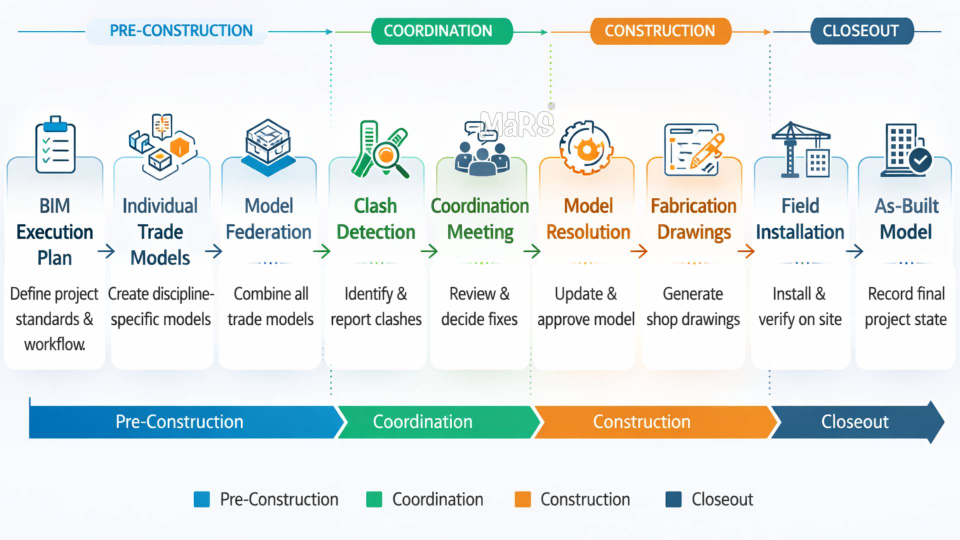 BIM coordination Chart