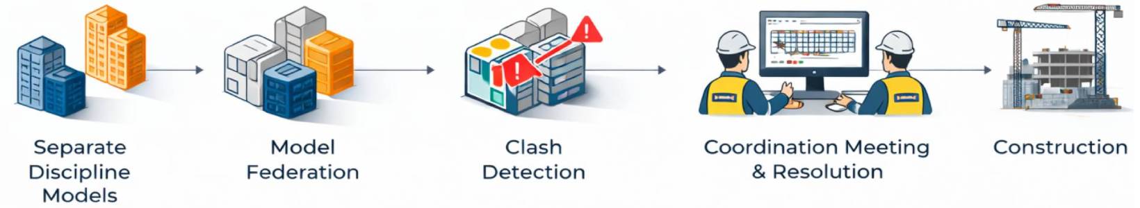 Clash Detection Chart