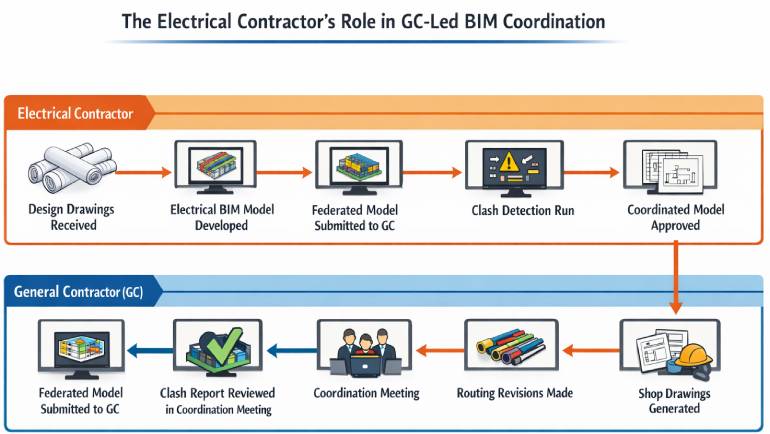 Electrical Contractors Workflow